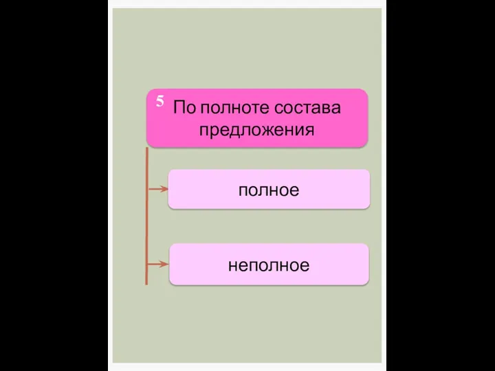 По полноте состава предложения полное неполное 5