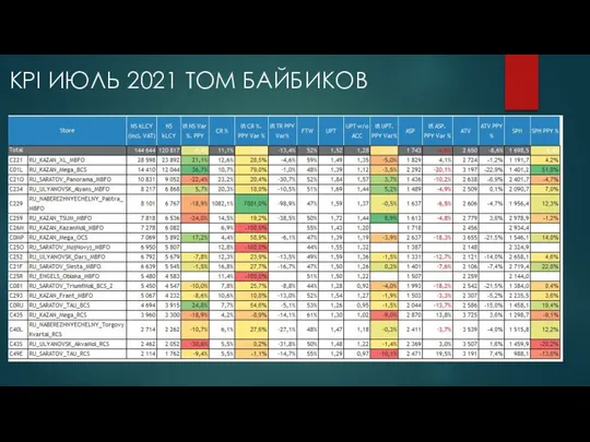 KPI ИЮЛЬ 2021 TOM БАЙБИКОВ