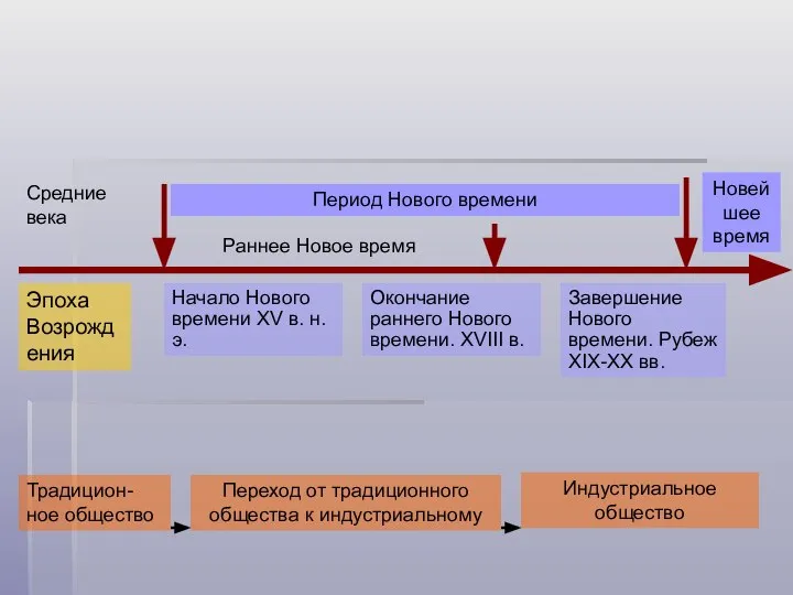 Средние века Раннее Новое время Период Нового времени Эпоха Возрождения Начало Нового