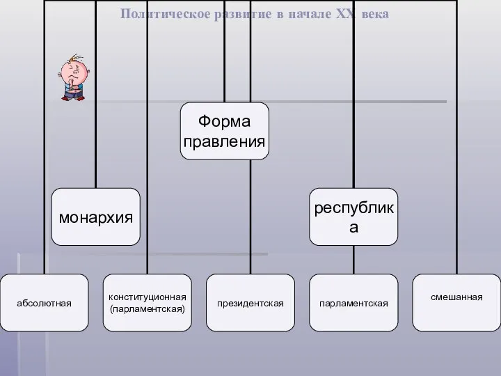 Политическое развитие в начале ХХ века