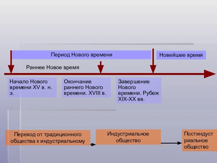 Раннее Новое время Период Нового времени Новейшее время Начало Нового времени XV