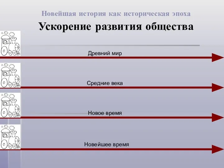 Древний мир Средние века Новое время Новейшее время Новейшая история как историческая эпоха Ускорение развития общества