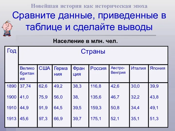 Население в млн. чел. Новейшая история как историческая эпоха Сравните данные, приведенные