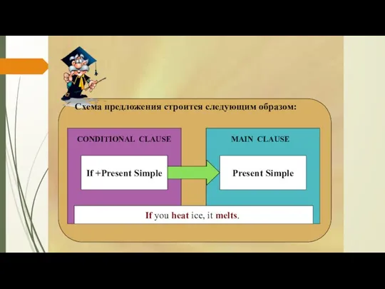 ZERO CONDITIONAL Схема предложения строится следующим образом: CONDITIONAL CLAUSE MAIN CLAUSE If