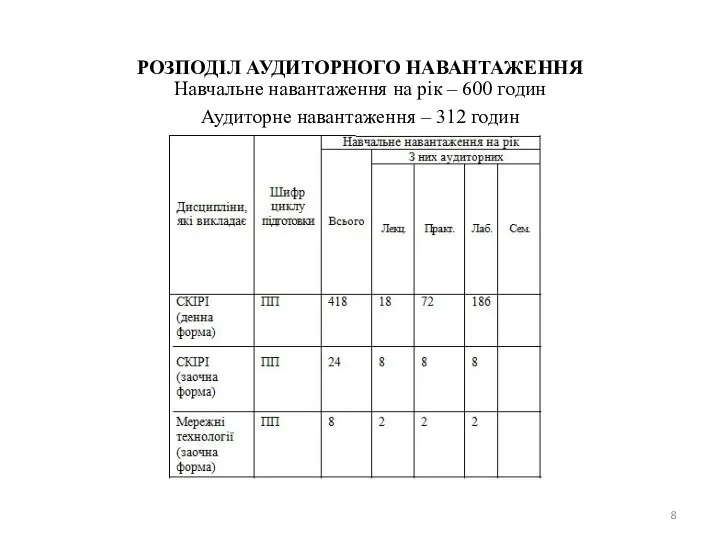 РОЗПОДІЛ АУДИТОРНОГО НАВАНТАЖЕННЯ Навчальне навантаження на рік – 600 годин Аудиторне навантаження – 312 годин