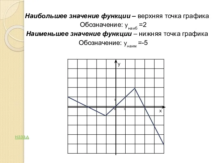 Наибольшее значение функции – верхняя точка графика Обозначение: унаиб =2 Наименьшее значение