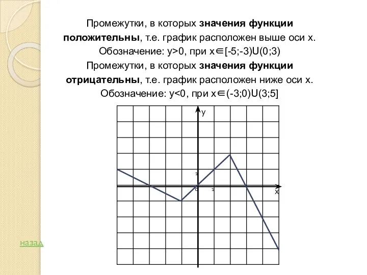 Промежутки, в которых значения функции положительны, т.е. график расположен выше оси х.