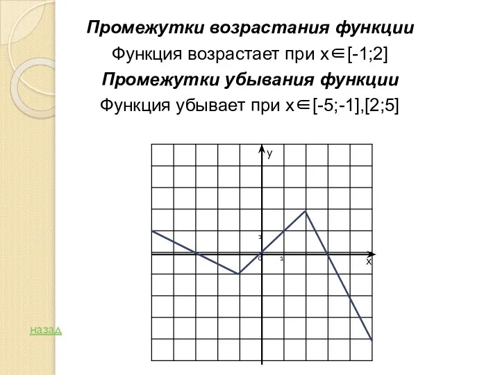 Промежутки возрастания функции Функция возрастает при х∈[-1;2] Промежутки убывания функции Функция убывает при х∈[-5;-1],[2;5] назад