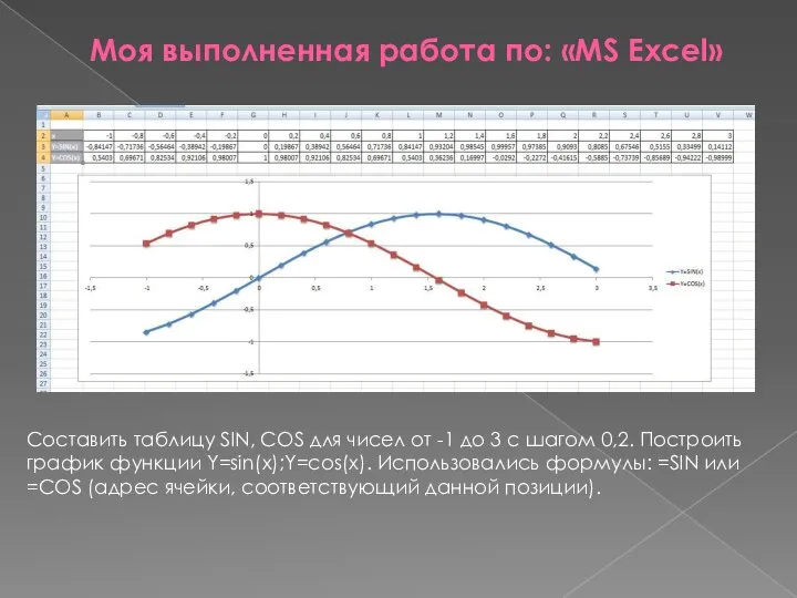 Моя выполненная работа по: «MS Excel» Составить таблицу SIN, COS для чисел