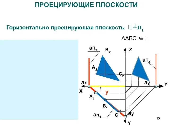 ПРОЕЦИРУЮЩИЕ ПЛОСКОСТИ Горизонтально проецирующая плоскость ┴П1 X Y Y aП2 aП3 Z