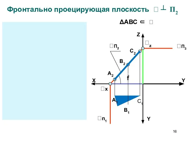 Фронтально проецирующая плоскость  ┴ П2 Z X Y Y П2 п1