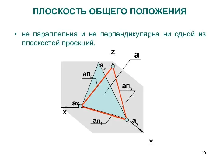 ПЛОСКОСТЬ ОБЩЕГО ПОЛОЖЕНИЯ не параллельна и не перпендикулярна ни одной из плоскостей