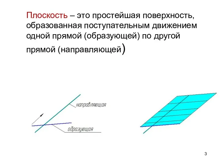 Плоскость – это простейшая поверхность, образованная поступательным движением одной прямой (образующей) по другой прямой (направляющей)