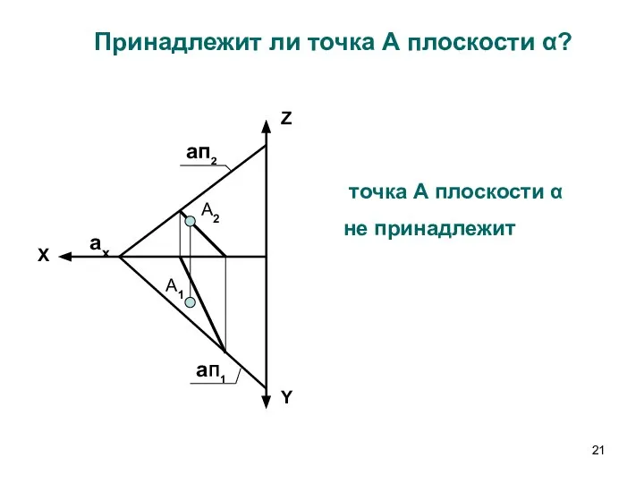 Принадлежит ли точка А плоскости α? А2 А1 aп2 aП1 ax Y