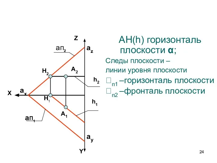 AН(h) горизонталь плоскости α; Следы плоскости – линии уровня плоскости п1 –горизонталь