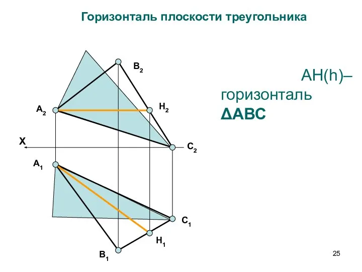 AH(h)– горизонталь ΔАВС Горизонталь плоскости треугольника А2 В2 С2 H2 В1 С1 А1 H1 X