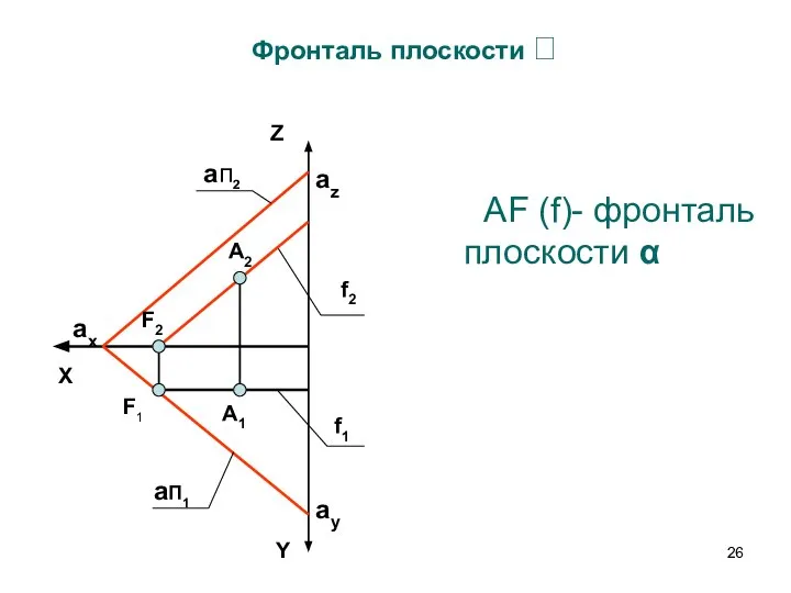АF (f)- фронталь плоскости α Фронталь плоскости  aп2 aП1 Y Z