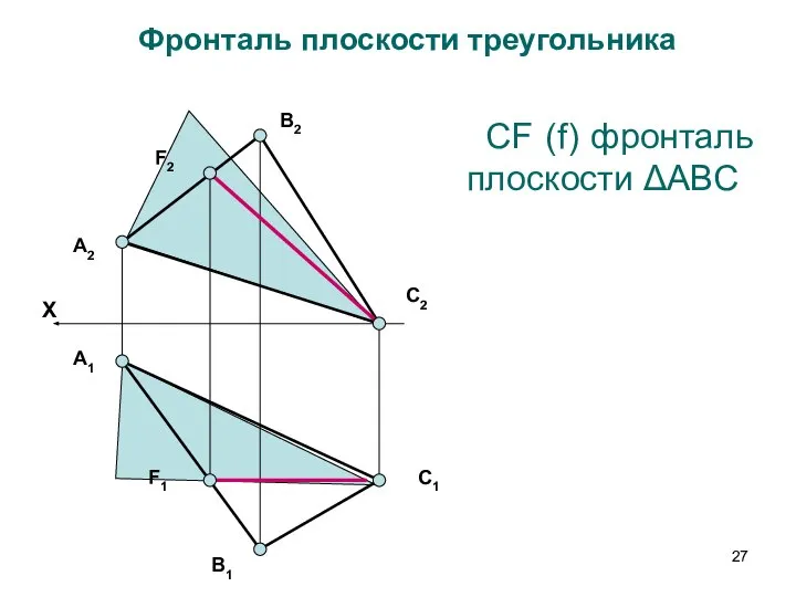 А2 F2 В2 С2 В1 С1 А1 F1 Фронталь плоскости треугольника СF