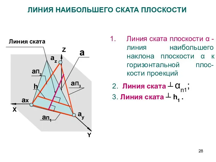 Z X aп1 aП3 aП2 ax ay az a ЛИНИЯ НАИБОЛЬШЕГО СКАТА