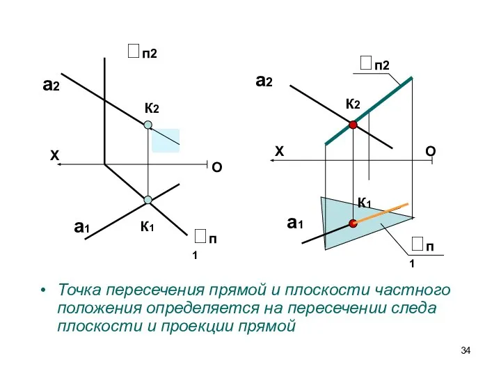 Точка пересечения прямой и плоскости частного положения определяется на пересечении следа плоскости