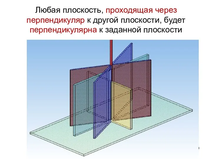 Любая плоскость, проходящая через перпендикуляр к другой плоскости, будет перпендикулярна к заданной плоскости