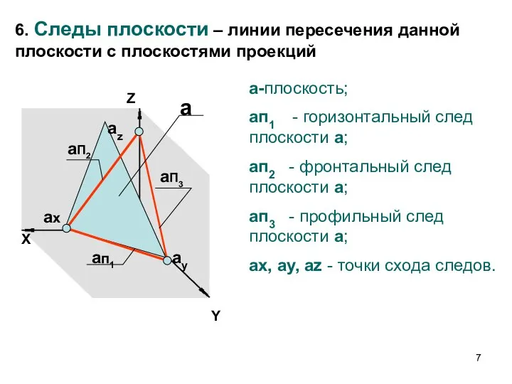 Y Z X aп1 aП3 aП2 ax ay az 6. Следы плоскости