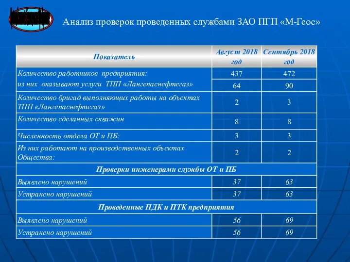 Анализ проверок проведенных службами ЗАО ПГП «М-Геос»