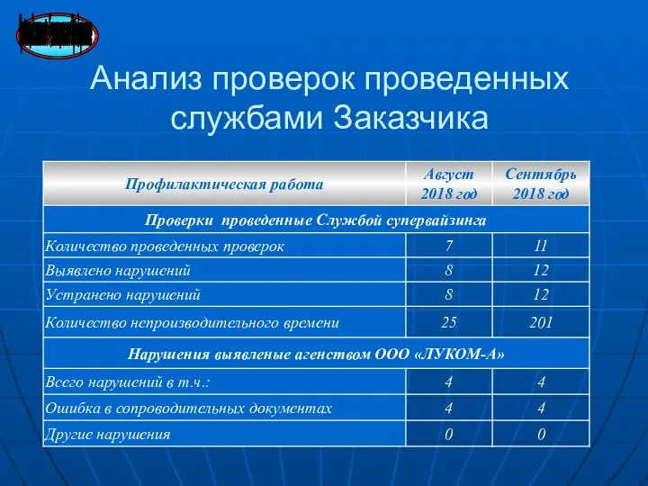 Анализ проверок проведенных службами Заказчика