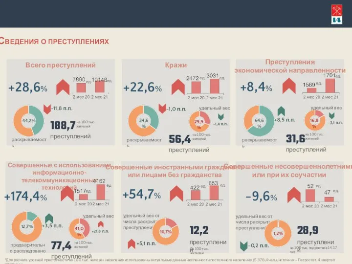 Сведения о преступлениях