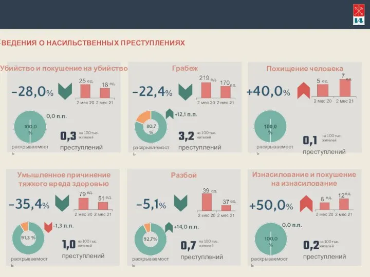 Сведения о насильственных преступлениях +40,0% ед. ед. +50,0% раскрываемость 100,0% ед. ед.