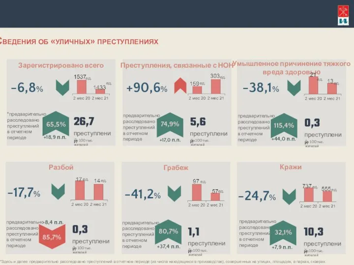 Сведения об «уличных» преступлениях -38,1% ед. ед. -24,7% ед. ед. +90,6% ед.