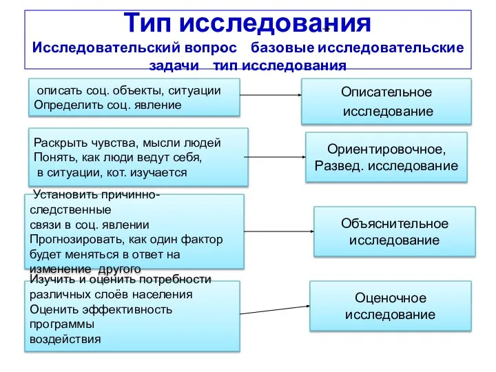 Тип исследования Исследовательский вопрос базовые исследовательские задачи тип исследования описать соц. объекты,