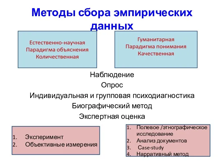 Методы сбора эмпирических данных Наблюдение Опрос Индивидуальная и групповая психодиагностика Биографический метод