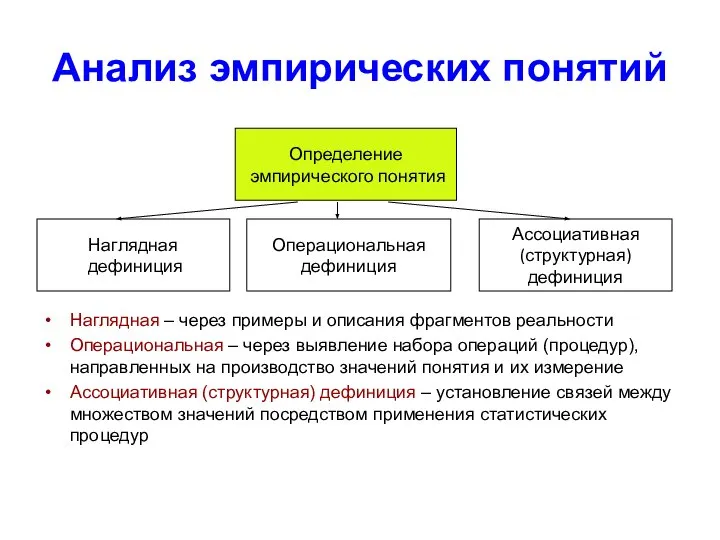 Анализ эмпирических понятий Наглядная – через примеры и описания фрагментов реальности Операциональная