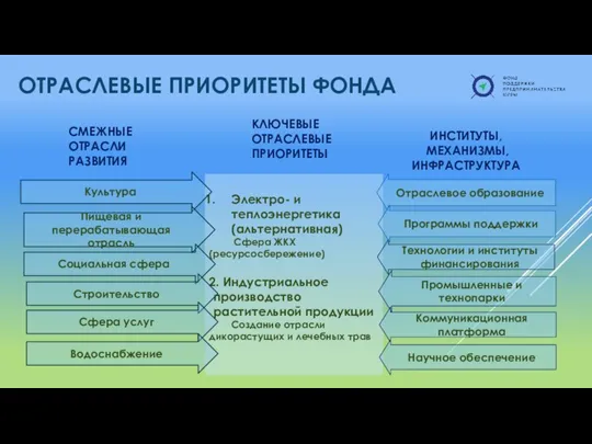 Электро- и теплоэнергетика (альтернативная) Сфера ЖКХ (ресурсосбережение) 2. Индустриальное производство растительной продукции