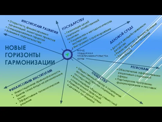 НОВЫЕ ГОРИЗОНТЫ ГАРМОНИЗАЦИИ Общественный надзор и социальная экспертиза (прогноз социальных последствий) Консолидация