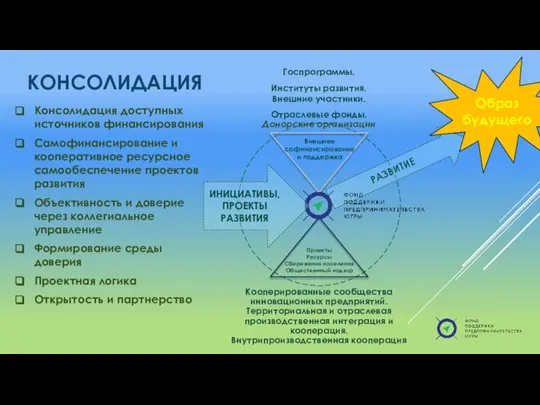 Проекты Ресурсы Сбережения населения Общественный надзор Кооперированные сообщества инновационных предприятий. Территориальная и