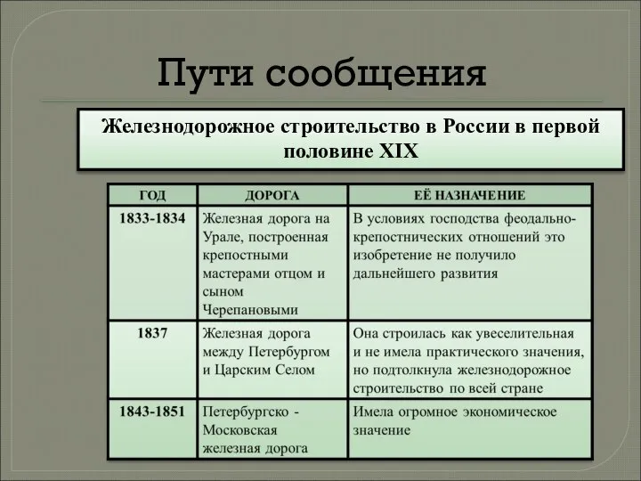 Пути сообщения Железнодорожное строительство в России в первой половине XIX