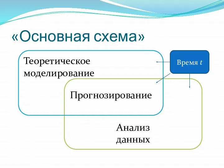 «Основная схема» Анализ данных Прогнозирование