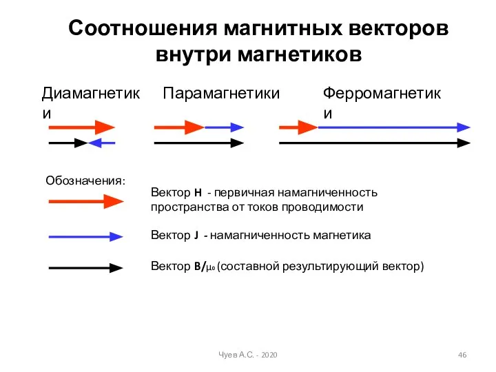 Диамагнетики Парамагнетики Ферромагнетики Соотношения магнитных векторов внутри магнетиков Обозначения: Вектор H -