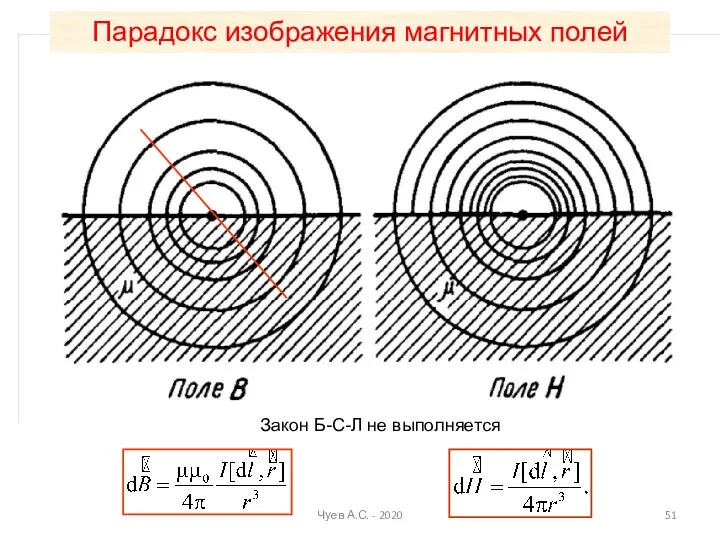 Закон Б-С-Л не выполняется Парадокс изображения магнитных полей Чуев А.С. - 2020