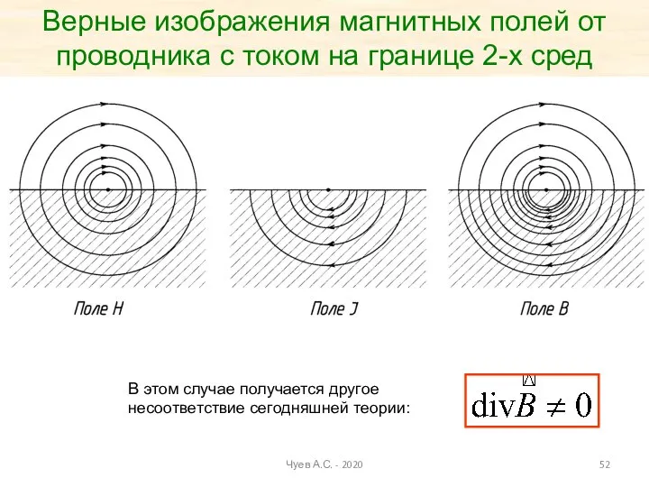 Верные изображения магнитных полей от проводника с током на границе 2-х сред