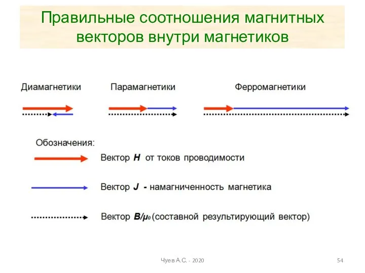 Правильные соотношения магнитных векторов внутри магнетиков Чуев А.С. - 2020