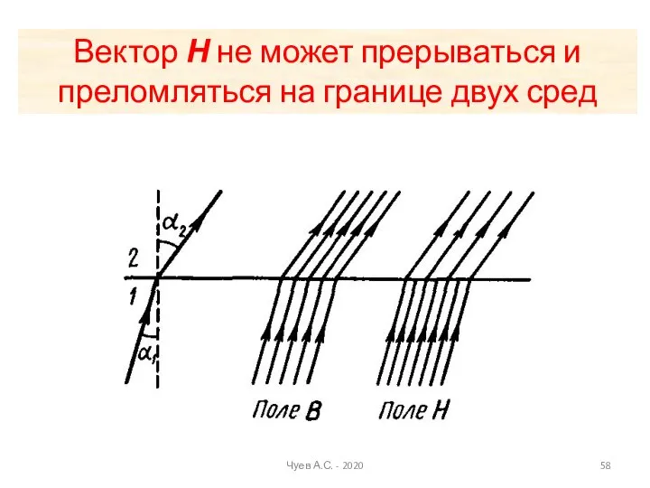 Вектор Н не может прерываться и преломляться на границе двух сред Чуев А.С. - 2020