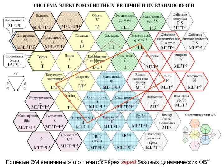 Полевые ЭМ величины это отпечаток через заряд базовых динамических ФВ Чуев А.С. - 2020