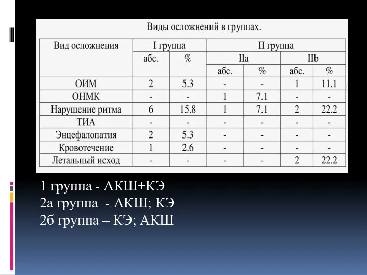 1 группа - АКШ+КЭ 2а группа - АКШ; КЭ 2б группа – КЭ; АКШ