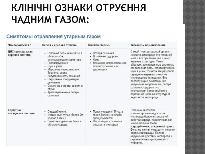 КЛІНІЧНІ ОЗНАКИ ОТРУЄННЯ ЧАДНИМ ГАЗОМ: Легке отруення: