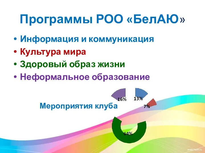 Программы РОО «БелАЮ» Информация и коммуникация Культура мира Здоровый образ жизни Неформальное образование Мероприятия клуба