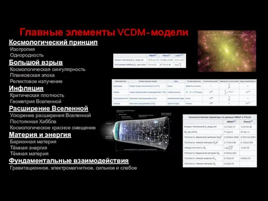Главные элементы VCDM-модели Космологический принцип Изотропия ОднородностьБарионная материя Большой взрыв Космологическая сингулярность