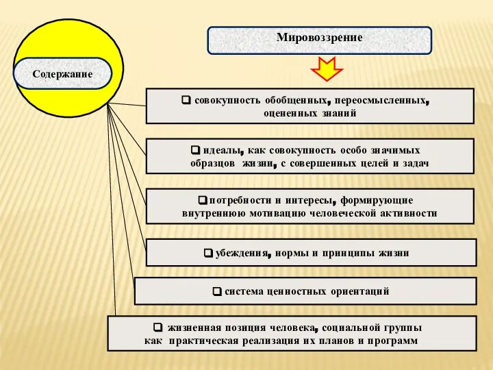 Содержание Мировоззрение совокупность обобщенных, переосмысленных, оцененных знаний идеалы, как совокупность особо значимых